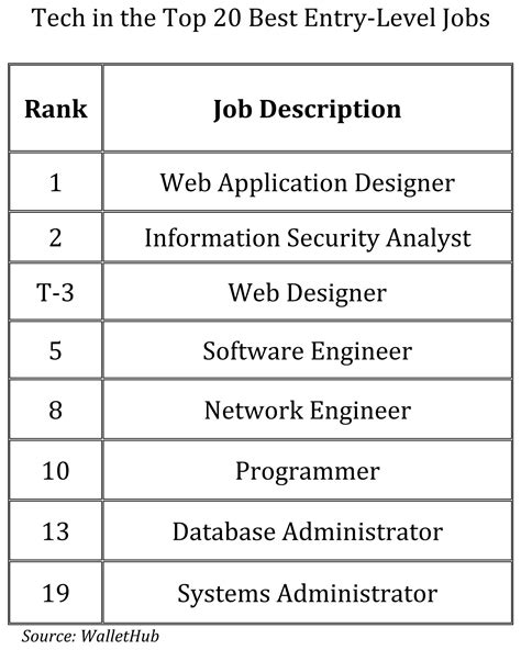 entry level jobs in washington dc engineering